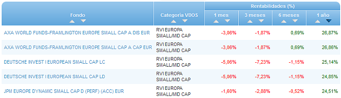 Renta Variable Internacional Europa Small/Mid Cap buscador rentabilidad 1 año