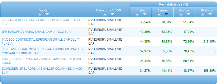 Comparando fondos: Renta Variable Euro rentabilidad 3 años