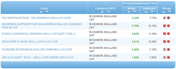 Comparando fondos: Renta Variable Euro riesgo