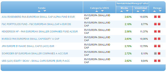 Comparando fondos: Renta Variable Euro riesgo