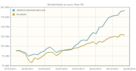 Inversión en ideas europeas de calidad, con Waverton