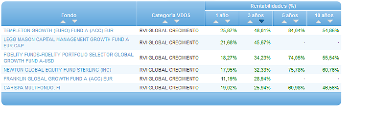 Comparando fondos: Renta Variable Euro rentabilidad 3 años