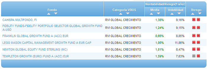 Comparando fondos: Renta Variable Euro riesgo