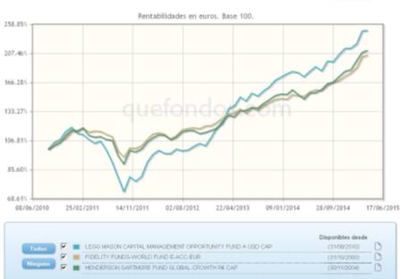 Diversificación selectiva en renta variable global