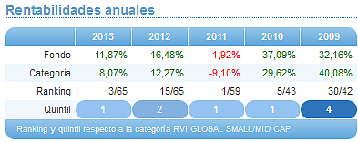 Comparando fondos: Renta Variable Euro