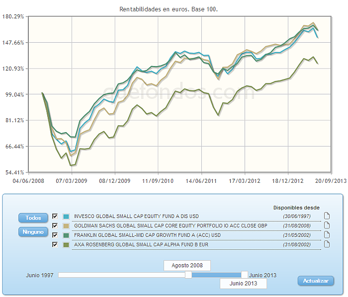 Comparando fondos:rv euro evolucion