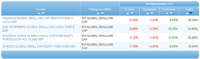 Comparando fondos: Renta Variable Euro rentabilidad 1 año