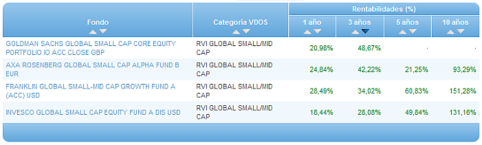 Comparando fondos: Renta Variable Euro rentabilidad 3 años