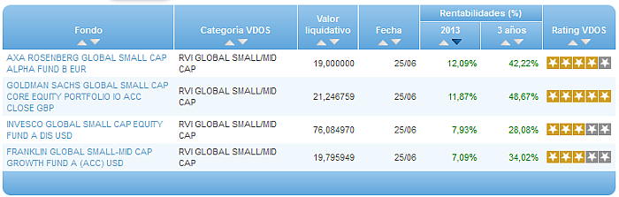 Comparando fondos: Renta Variable Euro rentabilidad año