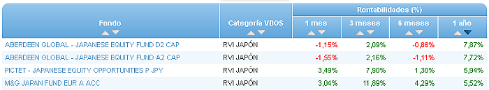 renta variable internacional europa rentabilidad 1 año