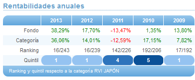 Comparando fondos: Renta Variable Euro