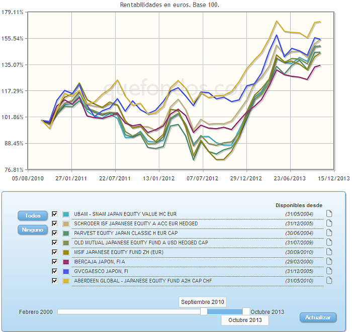 Comparando fondos:rv euro evolucion