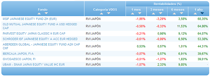 Comparando fondos: Renta Variable Euro rentabilidad 1 año