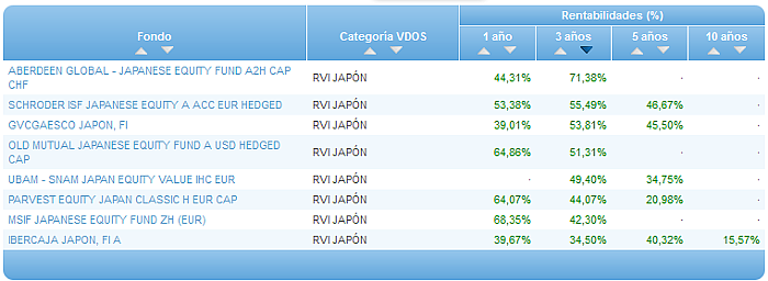 Comparando fondos: Renta Variable Euro rentabilidad 3 años