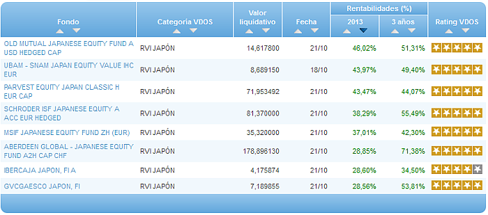 Comparando fondos: Renta Variable Euro rentabilidad año