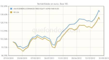 Estrategia 'índice mejorado' de AXA en EEUU