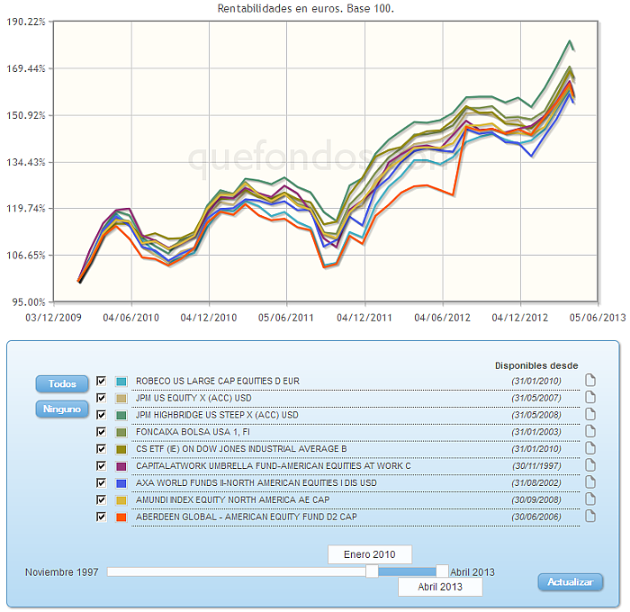 Comparando fondos:rv euro evolucion