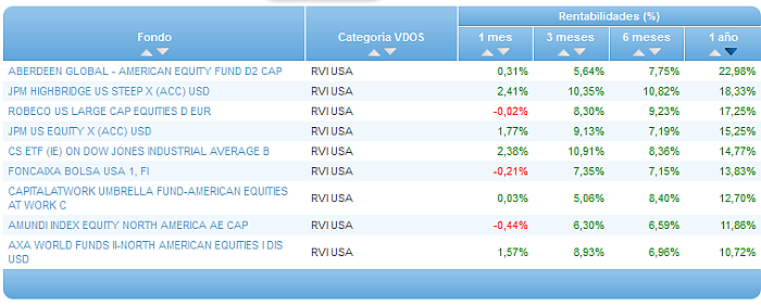 Comparando fondos: Renta Variable Euro rentabilidad 1 año