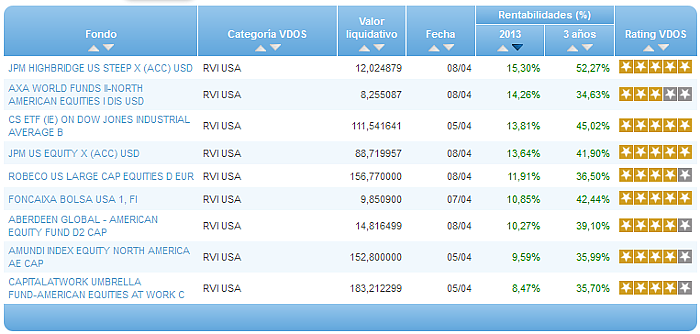 Comparando fondos: Renta Variable Euro rentabilidad año