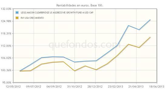 Alianza Legg Mason-Clearbridge para invertir en crecimiento USA