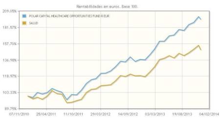 Polar Capital, expertos en el sector Salud