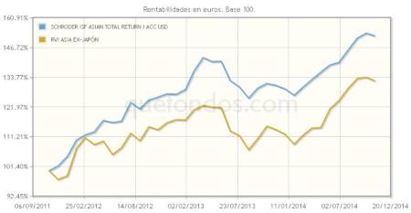 Inversión a precios razonables en Asia–ex Japón, con Schroder