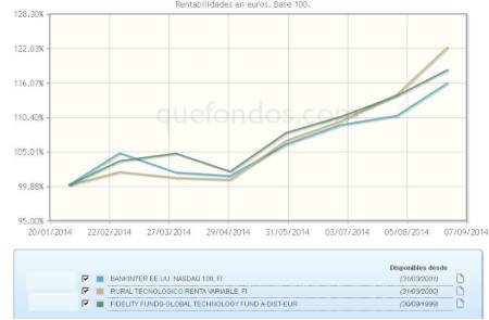 Las tecnológicas toman impulso