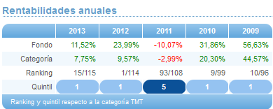 Comparando fondos: Renta Variable Euro