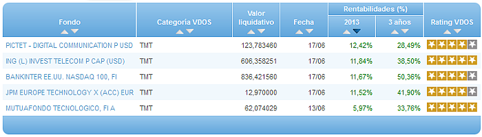 Comparando fondos: Renta Variable Euro rentabilidad año