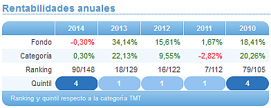 Comparando fondos: Renta Variable Euro