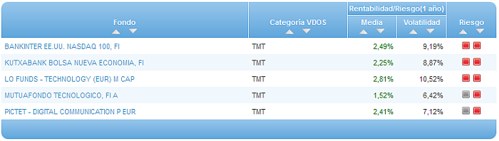 Comparando fondos: Renta Variable Euro riesgo