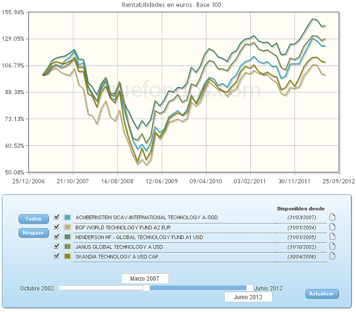 Comparando fondos: TMT evolucion