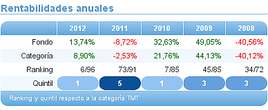 Comparando fondos: TMT janus