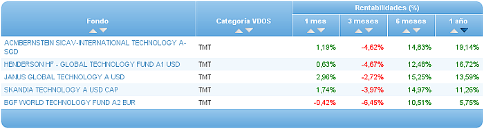 Comparando fondos: TMT rentabilidad 1 año
