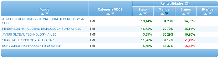 Comparando fondos: TMT rentabilidad 3 años