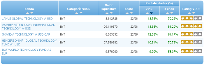 Comparando fondos: TMT rentabilidad año
