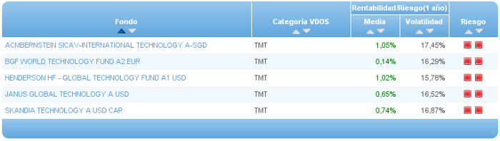 Comparando fondos: TMT riesgo