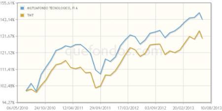 Fondos de tecnología, con Mutuactivos
