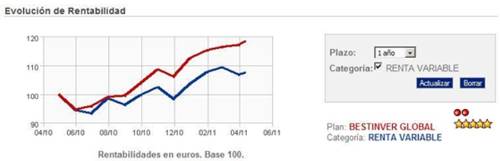 evolucion bestinver global