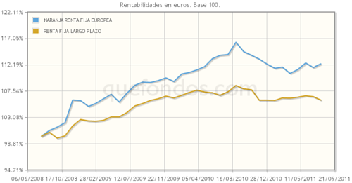 Análisis naranja renta fija europea