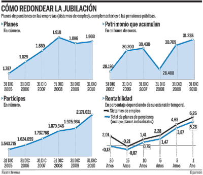 Inversion pensiones