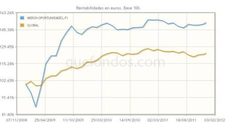 Acceda a oportunidades Globales, con Merchbanc