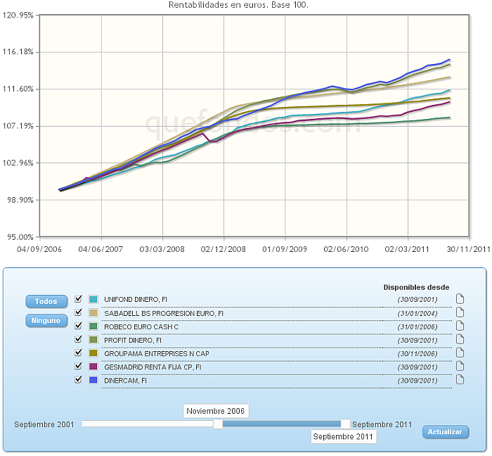 monetario euro buscador rentabilidad evolucion