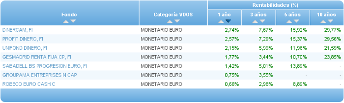 monetario euro buscador rentabilidad 1 año