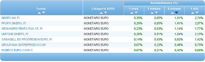 monetario euro buscador rentabilidad 6 meses