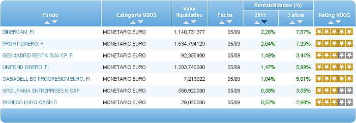 monetario euro buscador rentabilidad año