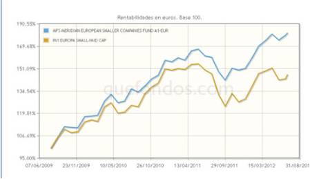 SmallCaps europeas, con MFS International